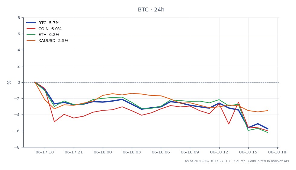 Bitcoin (BTC) experienced a significant decline, opening at $65,832 and closing at $62,261, marking a drop of 5.42% over the last 24 hours. The cryptocurrency reached a high of $66,159 and a low of $62,242 during this period. This downward movement has raised concerns for leveraged long positions, especially as prices approach the critical support level of $62,000. In the broader market, Coinbase (COIN) also fell by 5.36%, while Ethereum (ETH) dropped 5.31%. Gold (XAUUSD) was less affected, with a decrease of 3.06%. The overall bearish sentiment in the crypto market is evident, with Bitcoin leading the decline among the mentioned assets.
