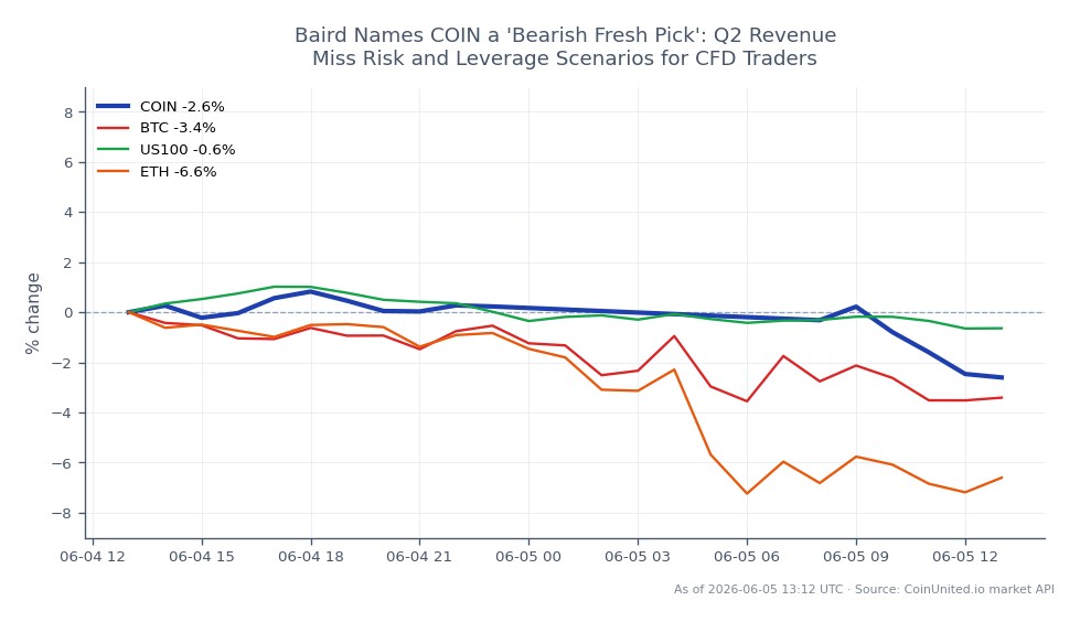 该图表展示了Coinbase Global, Inc. A类普通股(COIN)在过去24小时的表现。股价开盘价为165.74美元，收盘价为159.12美元，下跌3.99%。此期间最高价触及166.475美元，最低价为158.83美元，显示出显著的波动性。相比之下，比特币(BTC)下跌2.72%，以太坊(ETH)下跌6.22%，纳斯达克100指数(US100)下跌0.84%。数据显示COIN在市场中表现落后，尤其与ETH的跌幅相比。交易者在评估差价合约交易中的风险和杠杆情景时应考虑这些数据。