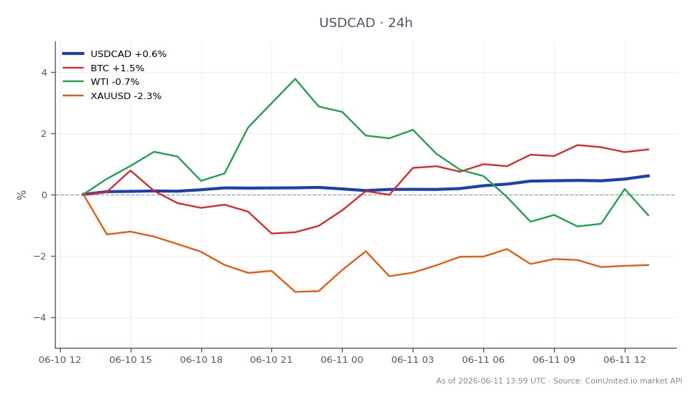 The USD/CAD currency pair has surged to a December 2025 high of 1.4000, closing at 1.400005 after opening at 1.39365. The pair reached a high of 1.40004 and a low of 1.389935, reflecting a 24-hour percentage change of 0.46%. In related markets, Bitcoin (BTC) has increased by 2.44%, while WTI crude oil shows a slight rise of 0.1%. In contrast, gold (XAUUSD) has decreased by 1.54%, indicating a lag in performance compared to the USD/CAD surge. Traders should be cautious as leverage risk rises with the Canadian Dollar weakening against the US Dollar.