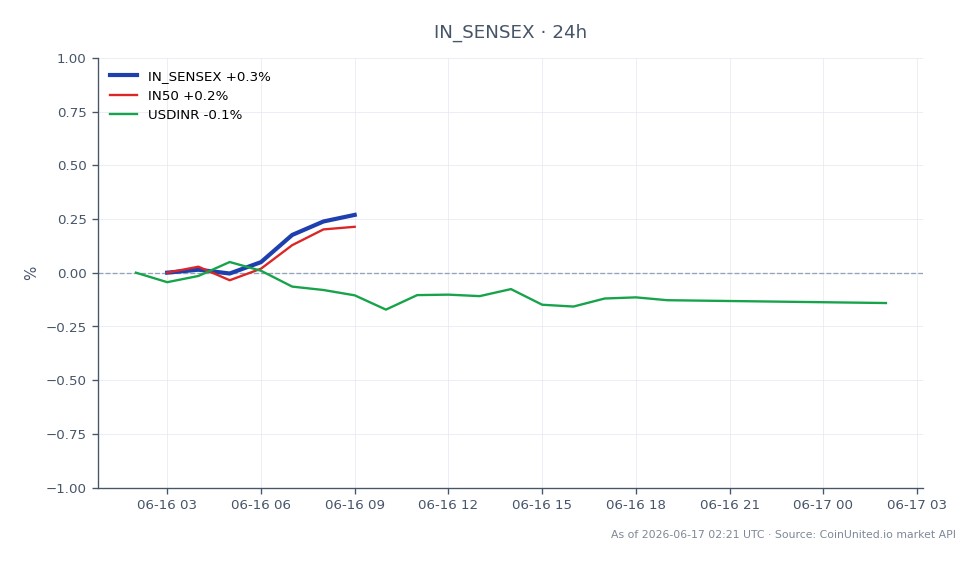 Le graphique affiche la performance de l'indice S&P BSE SENSEX de l'Inde au cours des dernières 24 heures. L'indice a ouvert à 76 500,5 points et a clôturé à 76 808,5 points, marquant un gain de 0,4 %. Le point le plus élevé atteint pendant cette période était de 76 846,0, tandis que le plus bas était de 76 447,5. En comparaison, l'indice IN50 a montré une légère augmentation de 0,34 %, tandis que la paire de devises USDINR a connu une légère baisse de 0,1 %. Dans l'ensemble, le SENSEX a démontré une performance solide, menant les indices dans cette analyse intermarchés, reflétant un sentiment positif avant le dépôt anticipé de l'IPO de Reliance Jio d'une valeur de 4 milliards de dollars.