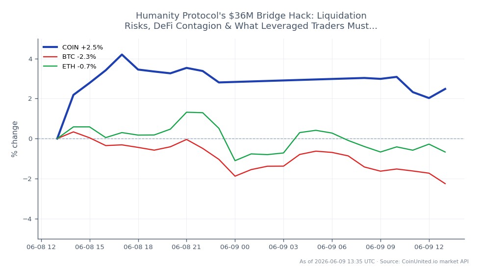 The chart illustrates the performance of Coinbase Global, Inc. (COIN) over the last 24 hours, showcasing an opening price of $158.855 and a closing price of $160.78, reflecting a gain of 1.21%. The stock reached a high of $164.255 and a low of $155.01 during this period, indicating volatility. In contrast, Bitcoin (BTC) experienced a decline of 2.42%, while Ethereum (ETH) fell by 1.38%. This data highlights COIN as a relative leader in the market, demonstrating resilience amidst the downturn in major cryptocurrencies. Leveraged traders should note the potential liquidation risks associated with BTC and ETH's negative performance, particularly if they are holding long positions.