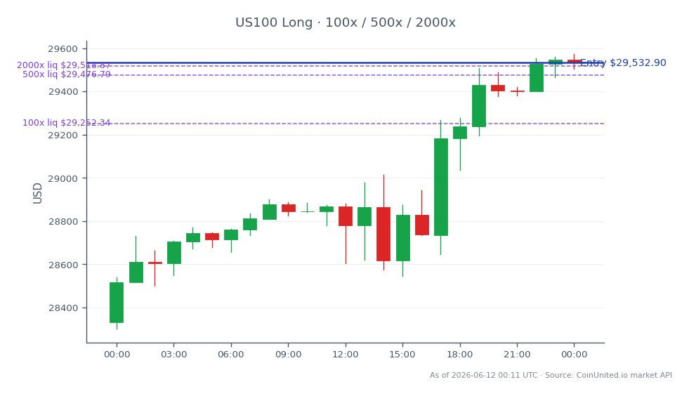 The NASDAQ 100 Index (US100) opened at 28,330.1 and closed at 29,532.9, reflecting a significant increase of 4.25% over the last 24 hours. The index reached a high of 29,572.2 and a low of 28,302.1 during this period. In the context of leveraged trading, a long position can be initiated at the closing price of 29,532.9, with potential tiers of leverage set at 100x, 500x, and 2000x. This leverage strategy may amplify gains or losses significantly, especially with the upcoming SpaceX SPCX debut priced at $135 and a demand exceeding $250 billion, indicating strong market interest. The overall market sentiment appears bullish, with the NASDAQ showing robust performance amid the anticipation of new listings.