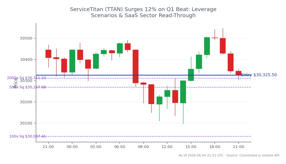 나스닥 100 지수(US100)는 30,445.0으로 개장하여 30,325.5로 마감했으며, 지난 24시간 동안 0.39% 하락했습니다. 이 기간 동안 지수는 최고 30,545.65, 최저 30,098.05를 기록했으며, 총 25개의 캔들스틱 형성이 거래 활동을 나타냈습니다. 레버리지 거래의 맥락에서, 롱 포지션은 진입 가격 30,325.5에서 개시되었으며, 레버리지 티어는 100, 500, 2000으로 설정되었습니다. 이는 특히 서비스타이탄(TTAN)이 1분기 실적 발표 후 12% 급등한 이후 잠재적인 상승 움직임을 활용하기 위한 전략적 접근 방식을 시사합니다. 이 특정 분석에서는 명확한 시장 선도주자나 후행주자가 나타나지 않았으며, 초점은 나스닥 100 지수 성과에 맞춰져 있습니다.
