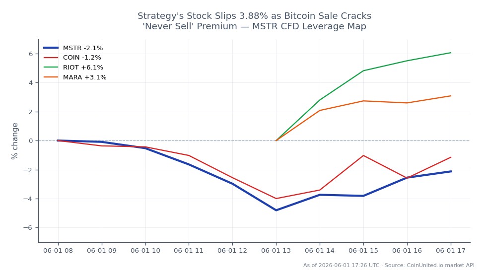 The chart illustrates the recent performance of MicroStrategy Inc (MSTR), which opened at $156.51 and closed at $153.02, reflecting a decline of 3.88% over the last 24 hours. The stock reached a high of $156.94 and a low of $144.33 during this period, indicating significant volatility. In comparison, related stocks showed varied performance: Coinbase (COIN) decreased by 1.74%, while Riot Blockchain (RIOT) increased by 9.76%, and Marathon Digital Holdings (MARA) rose by 8.25%. This data highlights that while MSTR faced a notable drop, RIOT and MARA emerged as leaders in the crypto-related stock sector, showcasing contrasting trends in the market.
