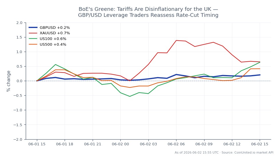 The chart illustrates the performance of the GBP/USD currency pair over the last 24 hours. The British Pound opened at 1.343725 and closed at 1.347675, marking a 0.29% increase. The highest price reached during this period was 1.34817, while the lowest was 1.34332. In the context of related markets, XAU/USD (Gold) experienced a 1.0% increase, US100 (Nasdaq 100) rose by 0.85%, and US500 (S&P 500) saw a 0.55% gain. The notable leader in this cross-market analysis is XAU/USD, outperforming GBP/USD and the equity indices. Traders in GBP/USD may need to reassess their strategies in light of the Bank of England's commentary on tariffs being disinflationary, which could influence future rate cut expectations.
