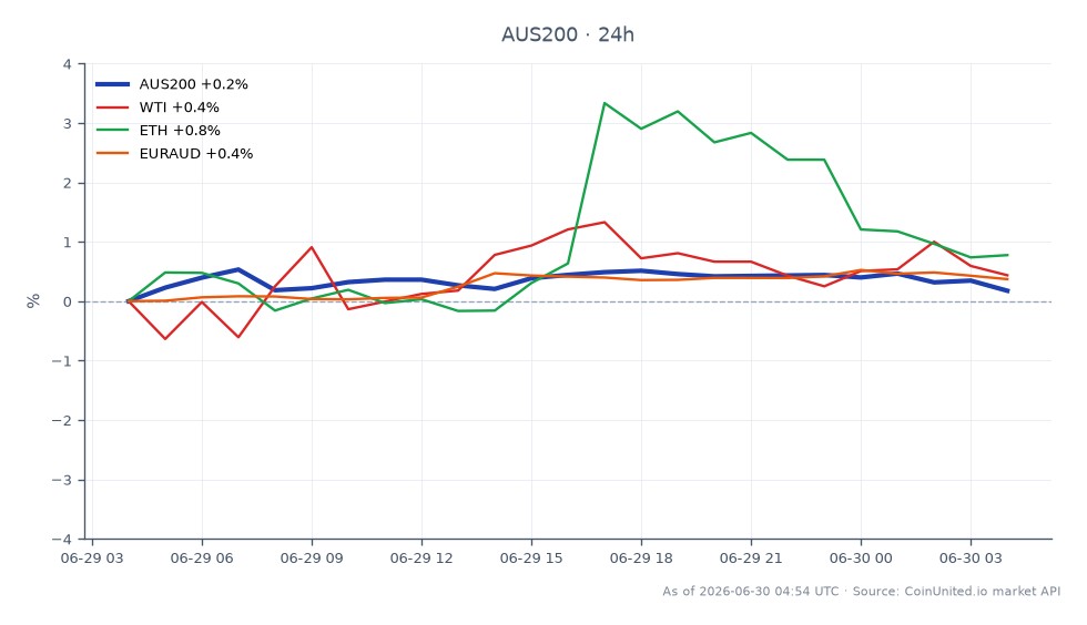 The S&P/ASX 200 Index opened at 8796.2 and closed at 8808.6, reflecting a slight increase of 0.14% over the last 24 hours. The index reached a high of 8848.4 and a low of 8783.0 during this period. In related markets, WTI crude oil saw a 0.3% increase, while Ethereum (ETH) rose by 0.19%. The EURAUD currency pair experienced a more significant change, with a 0.36% increase. The ASX 200's modest gain comes amid market speculation regarding potential interest rate hikes by the RBA, which contrasts with the dovish sentiment currently priced into the market. This divergence may lead to further volatility in the index as traders adjust their positions based on upcoming economic indicators.