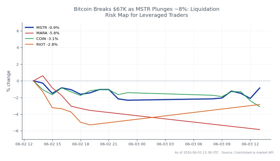 The chart illustrates the recent performance of MicroStrategy Inc (MSTR) alongside related stocks in the cryptocurrency market. MSTR opened at $143.78 and closed at $137.055, marking a decline of 4.68% over the past 24 hours. The stock reached a high of $144.13 and a low of $133.64 during this period. Related stocks also demonstrated negative performance, with Marathon Digital Holdings (MARA) down 4.65%, Coinbase Global Inc (COIN) down 3.99%, and Riot Blockchain Inc (RIOT) down 0.97%. This data indicates a bearish sentiment in the market, particularly for MSTR, which is a significant player due to its substantial Bitcoin holdings. Traders should be cautious of potential liquidation risks as Bitcoin breaks the $67,000 mark, impacting leveraged positions across these stocks.