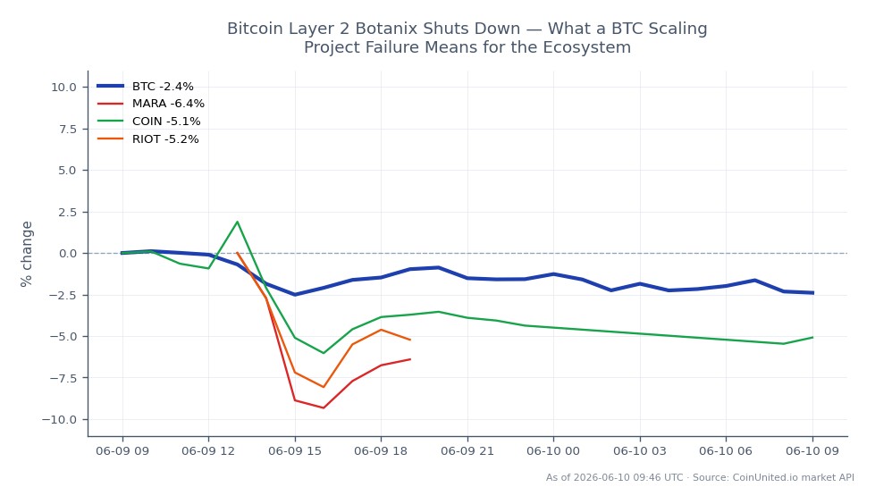 The chart illustrates the recent performance of Bitcoin (BTC) alongside related stocks in the cryptocurrency sector. Bitcoin opened at $62,820.00 and closed at $61,180.00, marking a decline of 2.61% over the last 24 hours. The cryptocurrency reached a high of $62,923.00 and a low of $60,698.00 during this period, reflecting significant volatility. In comparison, related stocks showed notable declines: Marathon Digital Holdings (MARA) fell by 6.14%, Coinbase Global (COIN) decreased by 5.1%, and Riot Blockchain (RIOT) dropped by 4.77%. This data indicates that Bitcoin is underperforming relative to its associated stocks, with MARA being the biggest laggard among them, suggesting a broader bearish sentiment in the crypto market.