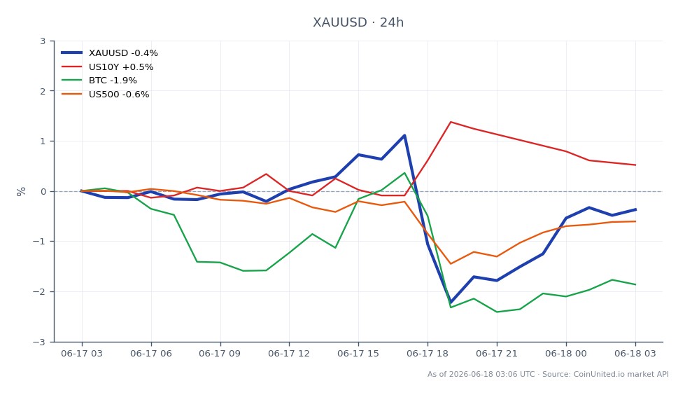 XAUUSD (금/미국 달러) 시장은 4,331.56달러에 개장하여 4,316.18달러에 마감했으며, 지난 24시간 동안 0.36% 소폭 하락했습니다. 이 기간 동안 가격은 4,382.545달러의 고점과 4,219.07달러의 저점 사이에서 변동했습니다. 관련 시장에서는 미국 10년물 국채 금리가 0.45% 상승했고, 비트코인(BTC)은 1.94% 하락했으며, S&P 500(US500)은 0.57% 하락했습니다. 실질 금리 상승은 레버리지 XAUUSD 롱 포지션에 역풍을 만들고 있으며, 트레이더들은 Warsh 의장의 매파적 신호가 금 가격에 미치는 영향을 주시하고 있습니다.