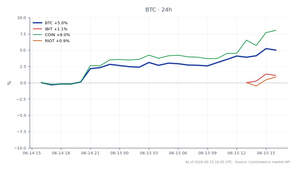 Le graphique illustre la performance récente du Bitcoin (BTC) sur une période de 24 heures, montrant une augmentation significative de sa valeur. Le Bitcoin a ouvert à 63 993 $ et clôturé à 67 107 $, marquant une augmentation de 4,87 %. Le prix le plus élevé atteint pendant cette période était de 67 254 $, tandis que le plus bas était de 63 651 $. En comparaison, les actifs connexes montrent des performances variées : IBIT a augmenté de 0,69 %, COIN a augmenté de 7,75 % et RIOT a diminué de 1,14 %. Ces données indiquent que si le Bitcoin a connu une solide tendance à la hausse, COIN a surpassé les autres actifs connexes, ce qui en fait un leader notable sur cette période. Les traders à effet de levier devraient tenir compte de ces mouvements lors de la stratégie de leurs positions sur le marché.