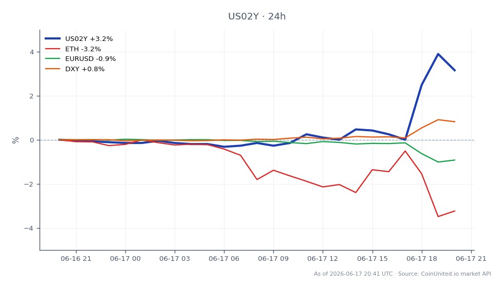 圖表顯示美國2年期公債收益率（US02Y）在過去24小時的表現，開盤價為4.056，收盤價為4.186。收益率最高達到4.22，最低為4.043，變動幅度為3.21%。相比之下，以太坊（ETH）下跌3.06%，歐元/美元匯率下跌0.89%。美元指數（DXY）小幅上漲0.81%。在本次跨市場分析中，US02Y收益率表現突出，顯示當前金融環境中利率正在經歷顯著的重新定價。