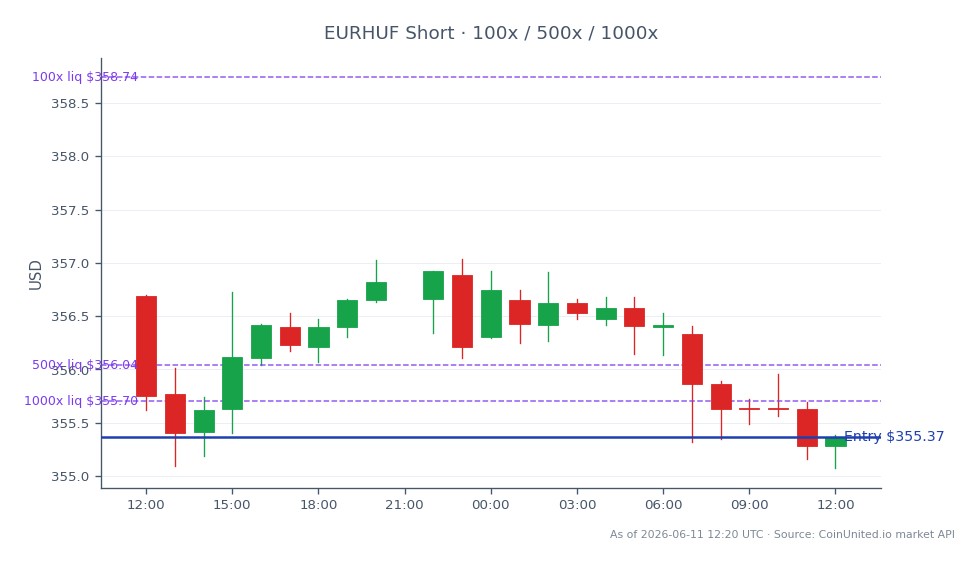 유로 대비 헝가리 포린트(EURHUF)의 지난 24시간 동안의 성과를 보여주는 차트입니다. 해당 통화쌍은 356.685 HUF에 개장하여 장중 최고 357.035 HUF, 최저 355.075 HUF를 기록했으며, 최종적으로 355.365 HUF에 마감했습니다. 이는 24시간 동안 0.37% 하락한 수치입니다. 레버리지 거래 관점에서 355.365 HUF에 숏 포지션이 진입되었으며, 100배, 500배, 1000배의 단계별 레버리지 옵션이 제공됩니다. 종가가 개장가보다 낮아 약간의 약세 추세를 보이며, 이는 트레이더들이 추가 하락 움직임에서 수익을 얻을 기회가 있음을 시사합니다.