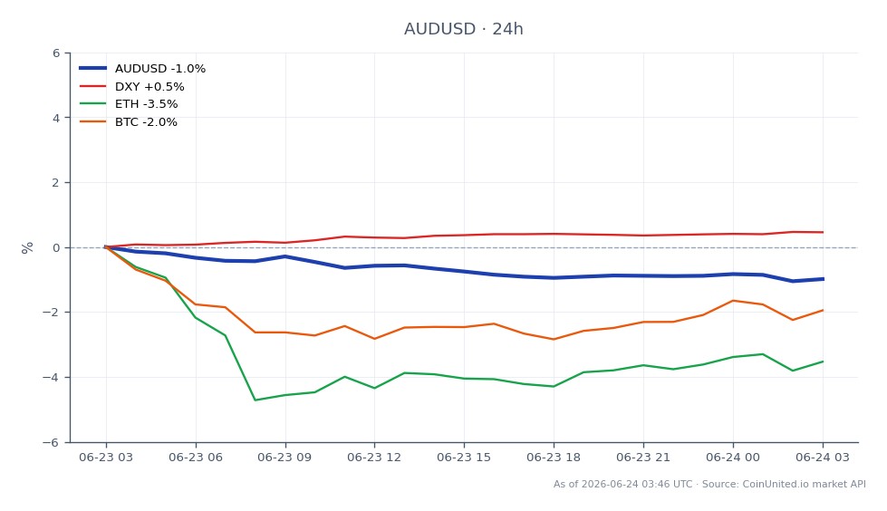 Le graphique illustre la performance de la paire de devises AUD/USD au cours des dernières 24 heures. Le dollar australien a ouvert à 0,69748 et clôturé à 0,690815, marquant une baisse de 0,96 %. Pendant cette période, la paire a atteint un sommet de 0,697845 et un creux de 0,69015. Dans le contexte plus large du marché, l'indice DXY a connu une augmentation de 0,42 %, indiquant un renforcement du dollar américain par rapport aux autres devises. Pendant ce temps, Ethereum (ETH) et Bitcoin (BTC) ont tous deux connu des baisses de 3,71 % et 2,15 % respectivement, soulignant leur statut de retardataires dans l'environnement de marché actuel. Les traders se concentrant sur les positions à effet de levier pourraient envisager des points d'entrée autour de 0,6909 $ pour des stratégies potentielles, avec des prix de liquidation nécessitant une évaluation minutieuse basée sur la volatilité et les conditions du marché.