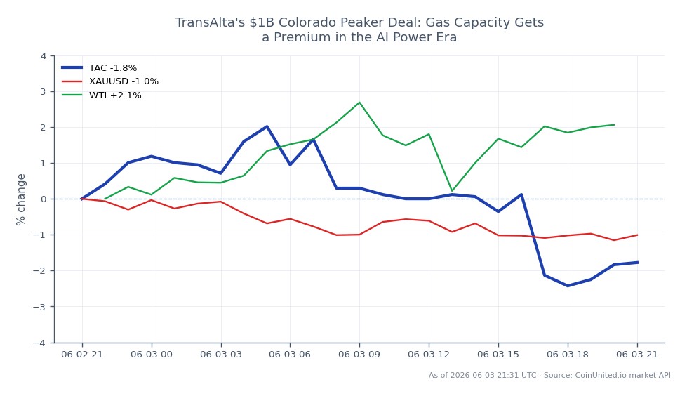 TransAlta Corporation (TAC) 在过去24小时内的加密货币市场表现图表。TAC开盘价为0.01691美元,收盘价略低于0.01659美元,下跌1.89%。价格在一定区间内波动,在25根交易蜡烛图上触及高点0.01733美元和低点0.01631美元。相比之下,相关资产在过去24小时内XAUUSD下跌了-1.1%,而WTI上涨了2.43%,表明尽管TAC出现下跌,WTI在同一时期表现强劲。这一表现凸显了加密货币市场的波动性,特别是TAC,以及大宗商品市场的整体趋势。
