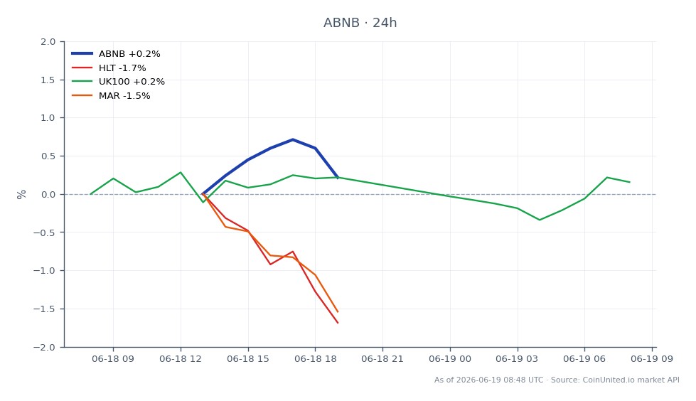 Der Chart zeigt die jüngste Performance der Airbnb, Inc. Class A Common Stock (ABNB) in den letzten 24 Stunden. Die Aktie eröffnete bei 140,82 $ und schloss bei 142,55 $, erreichte ein Hoch von 143,61 $ und ein Tief von 140,255 $, was einem Anstieg von 1,23 % entspricht. Im Gegensatz dazu zeigen verwandte Aktien unterschiedliche Entwicklungen: Hilton Worldwide Holdings Inc. (HLT) fiel um 0,98 %, Marriott International Inc. (MAR) fiel um 0,59 % und der UK100-Index fiel um 0,35 %. Diese Daten deuten darauf hin, dass ABNB in dieser marktübergreifenden Analyse führend ist und inmitten breiterer Marktrückgänge Widerstandsfähigkeit zeigt.