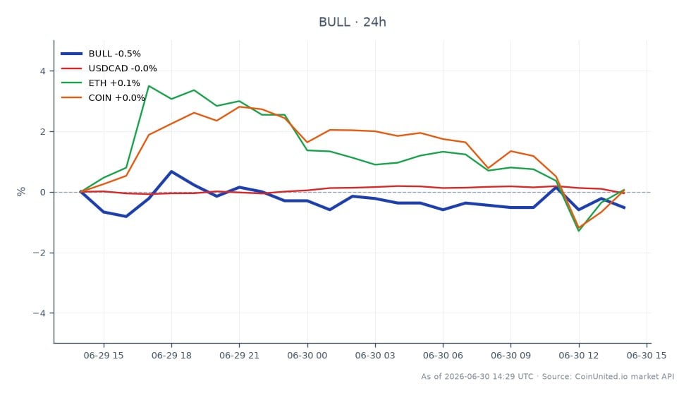 The chart illustrates the recent performance of Webull Corporation (BULL) in the stock market, showing an opening price of $6.775 and a closing price of $6.695, reflecting a decrease of 1.18% over the last 24 hours. The stock reached a high of $6.775 and a low of $6.605 during this period, with a total of 25 trading candles represented. In the related markets, the USDCAD currency pair experienced a slight decline of 0.05%, while Ethereum (ETH) showed a minor increase of 0.06%. Coinbase (COIN) saw a decrease of 0.45%, indicating a lagging performance compared to the other assets. This data is crucial for leveraged crypto traders as it highlights the volatility and potential trading opportunities across different markets.