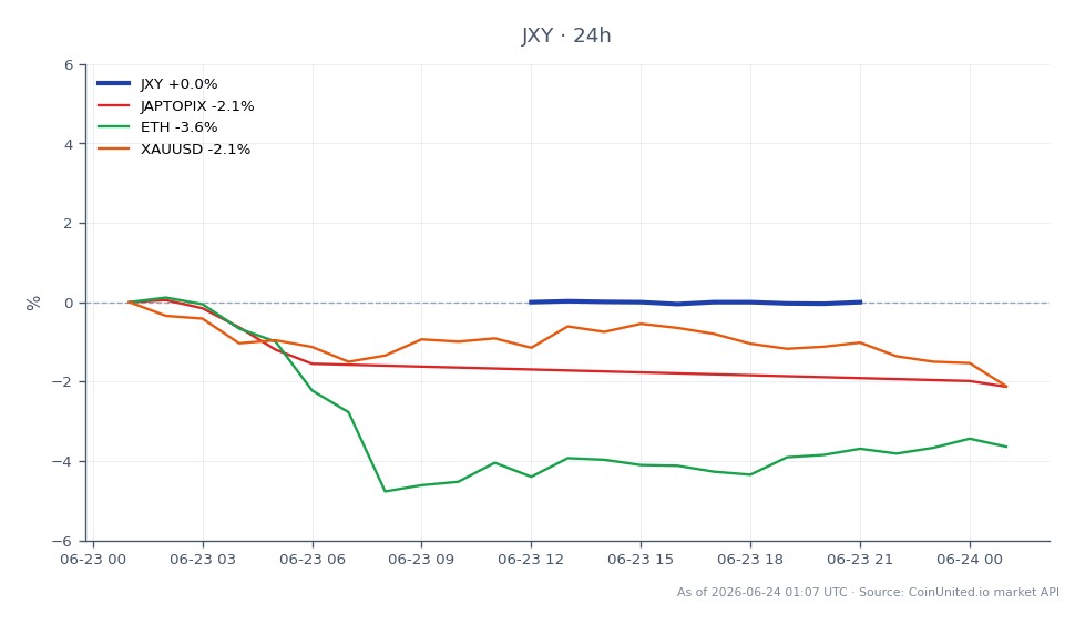 The Japanese Yen Currency Index (JXY) opened at 61.885 and closed slightly higher at 61.905, marking a minimal increase of 0.03% over the last 24 hours. The index reached a high of 61.94 and a low of 61.87 during this period. In contrast, the JAPTOPIX index experienced a significant decline of 2.57%, while Ethereum (ETH) fell by 3.67%, and Gold (XAUUSD) decreased by 2.86%. This data indicates that while the JXY showed resilience, the broader market, including major assets like ETH and XAUUSD, faced downward pressure, highlighting the JXY's relative strength amid a challenging environment for other assets. Traders may find the JXY's stability noteworthy as they navigate potential leverage plays in the current market dynamics.