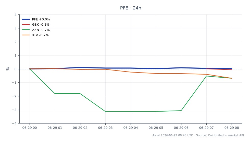 辉瑞公司 (PFE) 在过去 24 小时内的表现图表,开盘价为 24.29 美元,收盘价略高于 24.295 美元。股价最高达到 24.37 美元,最低为 24.275 美元,涨跌幅为 0.02%。相比之下,相关股票表现各异:葛兰素史克 (GSK) 下跌 0.41%,阿斯利康 (AZN) 下跌 0.69%,医疗保健精选行业 SPDR 基金 (XLV) 下跌 0.76%。辉瑞是该群体中唯一股价保持稳定并略有上涨的股票,而其他相关股票则落后。