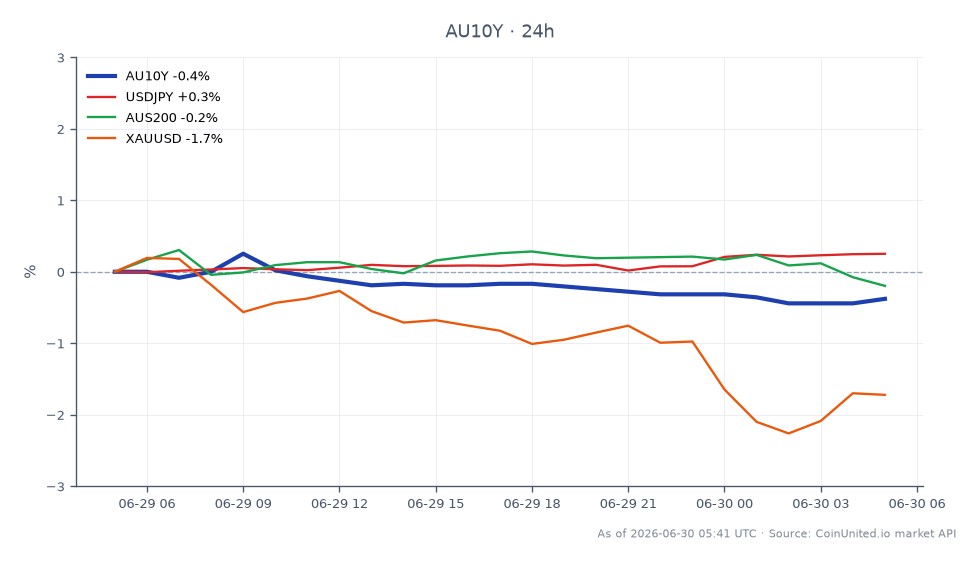 The chart illustrates the performance of the Australia 10 Year Yield (AU10Y) over the last 24 hours, opening at 4.755% and closing slightly lower at 4.733%, marking a decrease of 0.46%. The yield reached a high of 4.766% and a low of 4.728% during this period, indicating a relatively stable trading range. In related markets, the USDJPY currency pair saw a slight increase of 0.24%, while the AUS200 index experienced a marginal rise of 0.04%. Conversely, the XAUUSD (gold) price declined by 1.66%, highlighting it as a laggard in this cross-market analysis. This data provides insights into the current market dynamics affecting AUD/USD and rate traders, particularly in light of the RBA's June minutes.