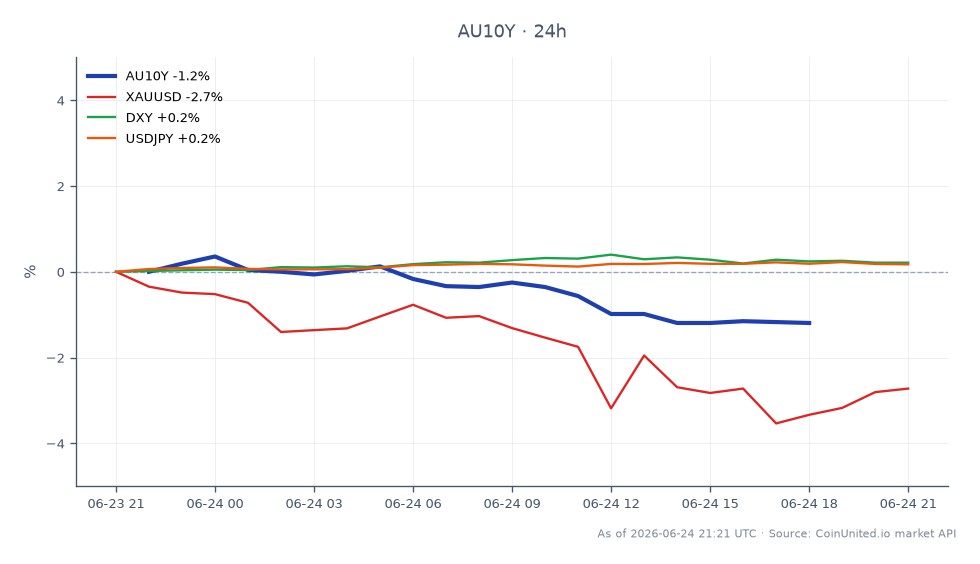 Le graphique illustre la performance du rendement australien à 10 ans (AU10Y) au cours des dernières 24 heures, montrant une valeur d'ouverture de 4,777 %, une valeur de clôture de 4,716 %, un maximum de 4,793 % et un minimum de 4,716 %. Cela représente une diminution de 1,28 % au cours des dernières 24 heures. Sur les marchés connexes, le XAUUSD (or) a diminué de 2,64 %, tandis que le DXY (indice du dollar américain) a augmenté de 0,2 % et que le USDJPY (dollar américain contre yen japonais) a augmenté de 0,17 %. La baisse de l'AU10Y suggère un sentiment baissier sur le marché obligataire, impactant potentiellement les positions à effet de levier sur les actifs connexes, en particulier pour les traders se concentrant sur les paires AUD/USD. La chute significative de l'or peut indiquer un sentiment de « risk-off » chez les investisseurs, tandis que la légère hausse du DXY et du USDJPY reflète un dollar plus fort au milieu de ces fluctuations. Les traders devraient tenir compte de ces mouvements lors de l'évaluation des scénarios d'effet de levier dans l'environnement de marché actuel.