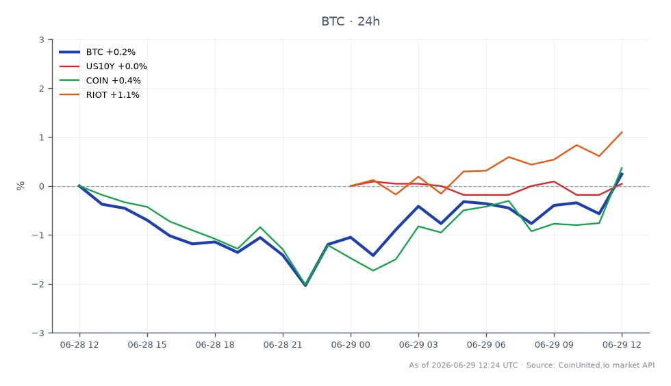 Bitcoin (BTC) opened at $60,317.0 and closed slightly higher at $60,416.0, reaching a high of $60,758.0 and a low of $58,856.0 over the last 24 hours, reflecting a modest change of 0.16%. In the broader market context, the US 10-Year Treasury yield (US10Y) increased by 0.18%, while Coinbase (COIN) saw a slight uptick of 0.07%. Riot Blockchain (RIOT) outperformed with a notable gain of 1.68%. The outflows of $1.8 billion from ETFs and expectations of Federal Reserve interest rate hikes are pressuring leveraged long positions in Bitcoin, which is currently clinging to the $60,000 mark amidst these market dynamics.