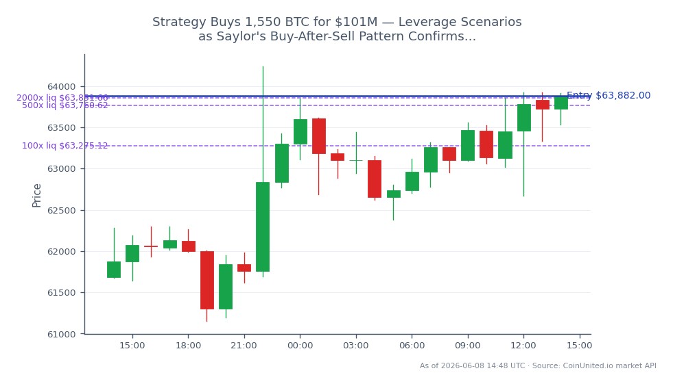Der Chart zeigt die Performance von Bitcoin in den letzten 24 Stunden, mit einem Eröffnungskurs von 61.685 USD und einem Schlusskurs von 63.882 USD, was zu einem Preisanstieg von 3,56 % führt. Der höchste Preis in diesem Zeitraum war 64.235 USD, während der niedrigste 61.153 USD betrug. Die Hebelstrategie zeigt eine Long-Position mit einem Einstiegspreis von 63.882 USD, wobei Tiers von 100 USD, 500 USD und 2.000 USD verwendet werden. Dieses Kaufmuster stimmt mit Michael Saylors Akkumulationsstrategie überein und bestätigt eine bullische Marktstimmung. Der Gesamttrend deutet auf eine starke Überzeugung hinsichtlich der Aufwärtsentwicklung von Bitcoin hin, insbesondere nach dem jüngsten bedeutenden Kauf von 1.550 BTC für 101 Millionen US-Dollar, was die bullische Aussicht unter den Händlern verstärkt. Im unmittelbaren Krypto-Marktkontext wurden keine klaren Nachzügler festgestellt, da Bitcoin weiterhin im Mittelpunkt der Handelsaktivitäten steht.