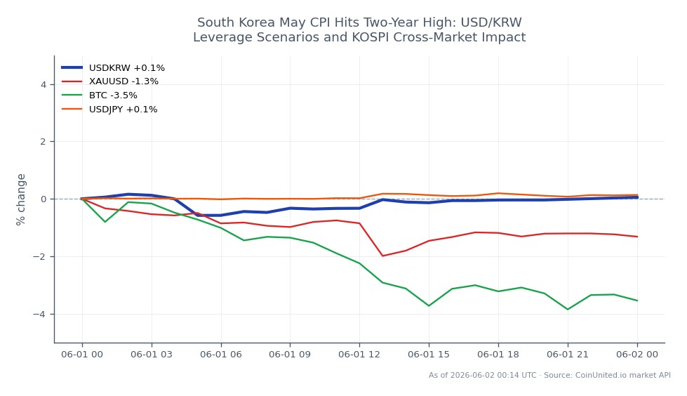 Le graphique illustre la performance de la paire de devises USD/KRW sur le marché des changes, montrant un prix d'ouverture de 1506,95 et un prix de clôture de 1513,865. La paire a atteint un sommet de 1517,325 et un creux de 1500,345, résultant en une variation de 0,46% sur 24 heures. Sur les marchés connexes, le XAU/USD a connu une baisse de 1,3%, tandis que le Bitcoin (BTC) a enregistré une baisse plus significative de 3,28%. L'USD/JPY a connu une légère hausse de 0,19%. Les données indiquent que l'USD/KRW est le leader incontesté parmi ces actifs, reflétant l'impact de l'atteinte d'un sommet de deux ans de l'IPC sud-coréen, tandis que le BTC est nettement à la traîne avec la plus grande perte en pourcentage sur la période de 24 heures. Les traders peuvent envisager des scénarios de levier basés sur ces mouvements, en particulier sur la paire USD/KRW.