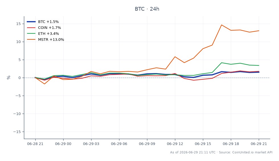 BTC 24小时价格图:开盘价 59,636.00 美元,收盘价 60,314.00 美元,24小时涨跌幅 +1.14%。24小时最高价 60,758.00 美元,最低价 58,856.00 美元。跨市场24小时:COIN +1.26%,ETH +2.73%,MSTR +12.41%。