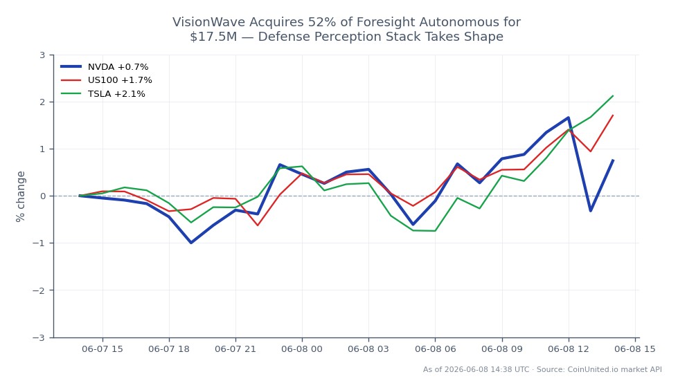 The chart displays the performance of NVIDIA Corporation (NVDA) over a 24-hour period, opening at $205.77 and closing at $208.425, marking a 1.29% increase. The stock reached a high of $210.79 and a low of $204.445, with a total of 25 candles recorded. In comparison, the NASDAQ 100 index (US100) showed a stronger performance with a 1.82% increase, while Tesla Inc. (TSLA) outperformed both with a 2.08% rise. This indicates that while NVIDIA had a positive day, Tesla was the clear leader among the related assets, showcasing a more significant upward movement in the market.
