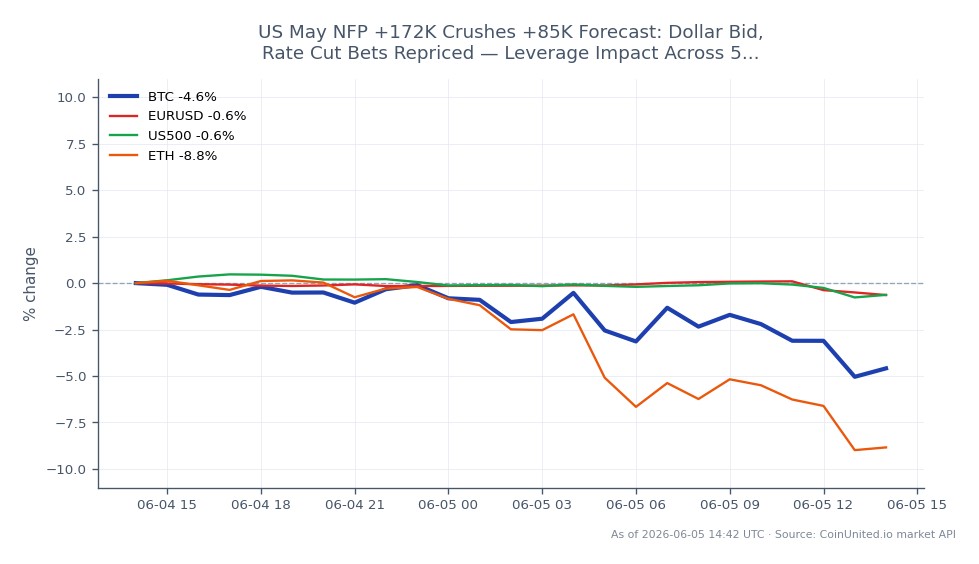 The chart illustrates the performance of Bitcoin (BTC) over the last 24 hours, opening at $64,200 and closing at $60,992, marking a decline of 5%. The price fluctuated between a high of $64,463 and a low of $60,301. In related markets, the EUR/USD currency pair decreased by 0.69%, while the S&P 500 (US500) fell by 0.51%. Ethereum (ETH) experienced a significant drop of 9.42%, making it the laggard in this cross-market analysis. The data reflects the impact of the US May Non-Farm Payroll (NFP) report, which showed an increase of 172,000 jobs, surpassing the forecast of 85,000, leading to a stronger dollar and a repricing of rate cut bets across these markets.