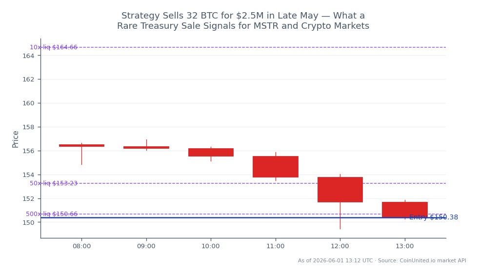 The chart illustrates the performance of MicroStrategy Inc (MSTR) over a six-candle period, showing an opening price of $156.51 and a closing price of $150.375, which represents a decline of 3.92%. The stock reached a high of $156.94 and a low of $149.445 during this timeframe. The leverage strategy indicates a short position with an entry price of $150.375, with tiers set at 10, 50, and 500. This data highlights MSTR's bearish trend, which could influence broader market sentiment in the crypto space, particularly following the sale of 32 BTC for $2.5 million in late May. The significant drop in MSTR's price may position it as a laggard in the stock market compared to other tech stocks during the same period.