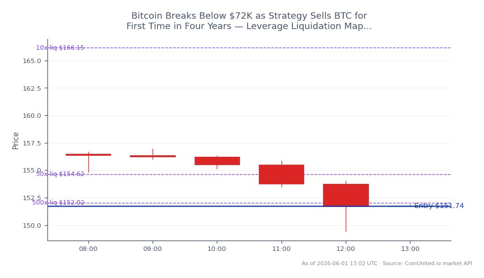 The chart illustrates the recent performance of MicroStrategy Inc (MSTR) in the stock market amid Bitcoin's decline below $72,000. MSTR opened at $156.51 and closed at $151.735, marking a decrease of 3.05% over the last 24 hours. The stock reached a high of $156.94 and a low of $149.445 during this period. In the leveraged trading segment, a short position was entered at an entry price of $151.735, with tiers set at 10, 50, and 500. This indicates a cautious approach as traders react to Bitcoin's volatility and the broader market's impact. The liquidation map suggests that the cross-market dynamics are heavily influenced by Bitcoin's performance, with MSTR showing a notable decline as a laggard in the stock market compared to other assets.