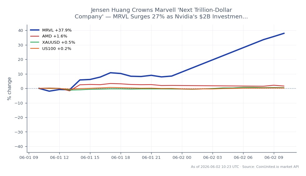 Marvell Technology, Inc. (MRVL) eröffnete bei 201,56 $ und schloss deutlich höher bei 279,275 $, was einem erheblichen Anstieg von 38,56 % in den letzten 24 Stunden entspricht. Die Aktie erreichte in diesem Zeitraum ein Hoch von 283,1 $ und ein Tief von 195,25 $, was auf ein starkes Marktinteresse nach Nvidias 2-Milliarden-Dollar-Investition in das Unternehmen hindeutet. Im Vergleich dazu verzeichnete AMD einen bescheidenen Anstieg von 2,16 %, während XAUUSD (Gold) und der US100-Index um 0,67 % bzw. 0,35 % stiegen. Der beeindruckende Anstieg von MRVL positioniert es als klaren Spitzenreiter in dieser marktübergreifenden Analyse und zeigt die Auswirkungen strategischer Investitionen im Technologiesektor.