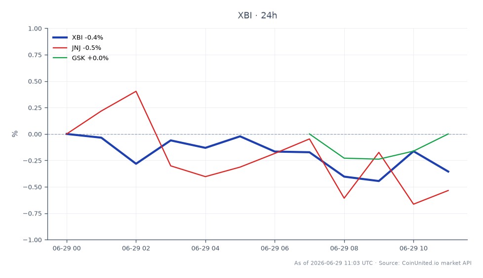 지난 24시간 동안 State Street SPDR S&P Biotech ETF(XBI)의 성과를 보여주는 차트입니다. ETF는 156.30달러에 개장하여 155.49달러로 약간 하락했으며, 이는 0.52% 감소한 수치입니다. 이 기간 동안 최고가는 156.57달러였고 최저가는 154.78달러였습니다. 비교했을 때 관련 주식은 다양한 성과를 보였습니다. Johnson & Johnson(JNJ)은 0.68% 하락했고 GlaxoSmithKline(GSK)은 0.35% 하락했습니다. 이 데이터는 XBI가 같은 기간 동안 동종 업체에 비해 실적이 저조했기 때문에 바이오테크 부문에서 뒤처지고 있음을 시사합니다.