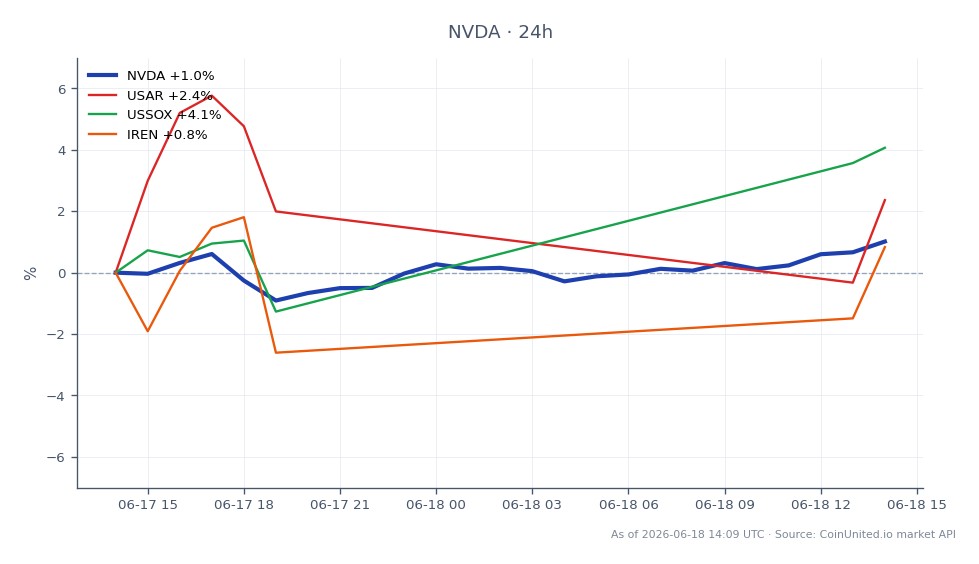NVIDIA Corporation (NVDA)の過去24時間のパフォーマンスを示すチャート。始値207.19ドル、終値208.58ドルで、0.67%の上昇を示しています。この期間の最高値は208.585ドル、最安値は203.46ドルでした。比較として、関連資産は顕著な変化を示しました：USARは6.33%上昇、USSOXは5.04%上昇、IRENは2.88%上昇しました。これは、USARが関連資産の中で明確なリーダーであり、NVDAおよびチャート上の他の資産を大幅に上回ったことを示しています。