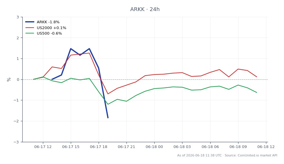 The chart displays the performance of the ARK Innovation ETF (ARKK) over the last 24 hours, showing an opening price of $79.31 and a closing price of $78.43, resulting in a decline of 1.11%. The ETF reached a high of $81.225 and a low of $78.215 during this period, indicating volatility within the trading session. In comparison, the US2000 index saw a slight increase of 0.1%, while the US500 index experienced a decrease of 0.7%. This data indicates that ARKK was a laggard among the indices, underperforming relative to the small-cap index (US2000) and the broader market (US500).