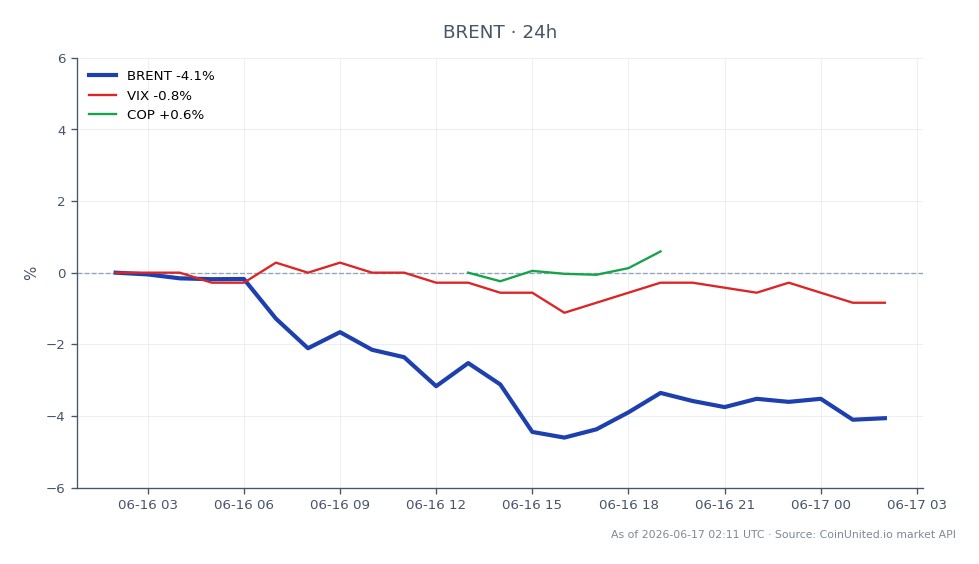 Le graphique montre la performance du pétrole brut Brent, qui a ouvert à 82,455 $ et clôturé à 78,845 $, marquant une baisse de 4,38 % au cours des dernières 24 heures. Le prix le plus élevé atteint pendant cette période était de 82,575 $, tandis que le plus bas était de 78,14 $. Par rapport au marché au sens large, l'indice VIX a connu une baisse de 1,12 %, indiquant des attentes de volatilité réduites, tandis que ConocoPhillips (COP) a connu une légère augmentation de 1,19 %. Ces données suggèrent que, bien que le Brent soit sous pression, le sentiment général du marché reste mitigé, COP montrant une résilience. Les traders à effet de levier doivent noter la baisse significative du prix du Brent, qui pourrait avoir un impact sur leurs positions et leurs stratégies de gestion des risques.