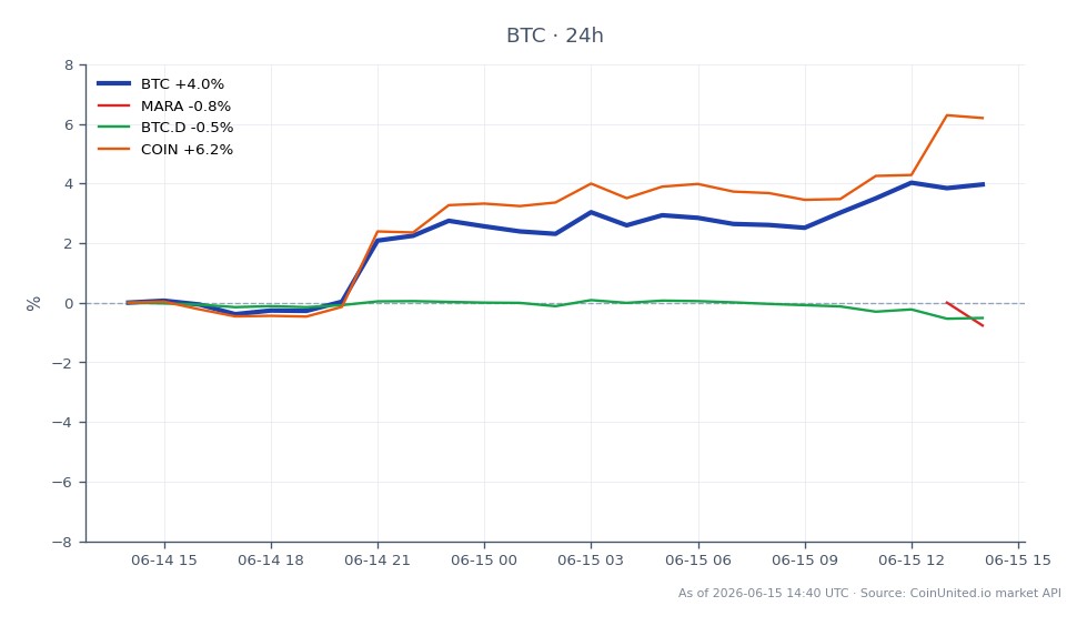 Le graphique illustre la performance récente du Bitcoin sur une période de 24 heures, montrant un prix d'ouverture de 64 291 $ et un prix de clôture de 66 489 $. Durant cette période, le Bitcoin a atteint un maximum de 66 915 $ et un minimum de 63 651 $, résultant en une variation de 3,42 %. En comparaison, les actifs liés ont affiché des performances variées : Marathon Digital Holdings (MARA) a diminué de 0,7 %, la dominance du Bitcoin (BTC.D) a chuté de 0,61 %, tandis que Coinbase (COIN) a connu une augmentation de 5,75 %. Ces données indiquent que si le Bitcoin a connu une hausse notable, MARA et BTC.D ont été à la traîne, COIN émergeant comme un leader parmi les actifs liés.