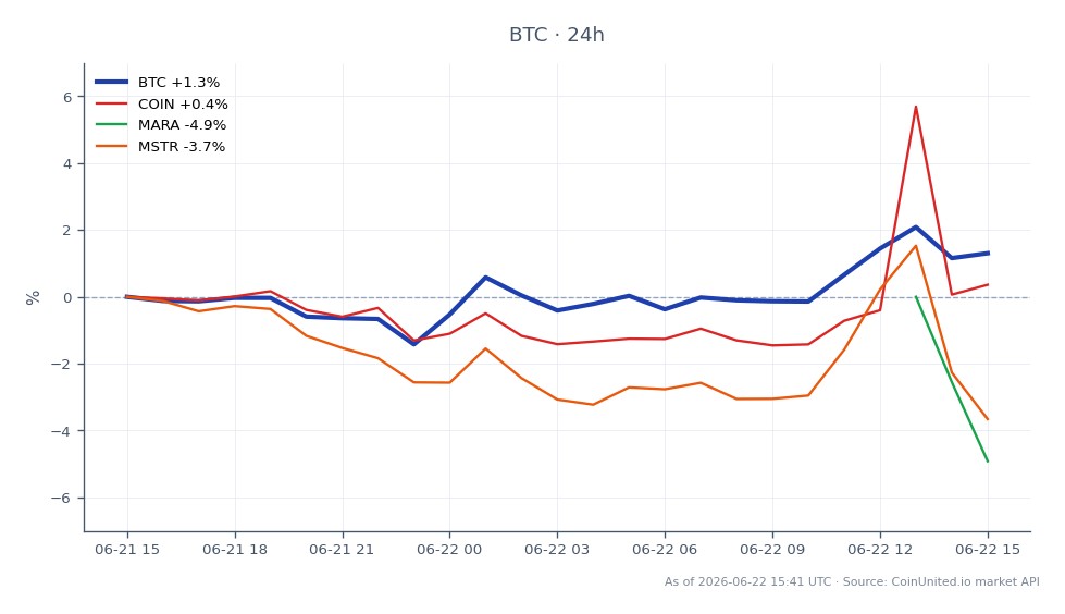 The chart illustrates the recent performance of Bitcoin (BTC) over a 24-hour period, showing an opening price of $64,123.00 and a closing price of $65,037.00, which reflects a 1.43% increase. The price fluctuated between a high of $65,597.00 and a low of $63,236.00, indicating volatility within the trading session. In comparison, related stocks displayed varied performance: Coinbase (COIN) saw a modest increase of 0.37%, Marathon Digital Holdings (MARA) experienced a significant rise of 5.06%, while MicroStrategy (MSTR) declined by 3.6%. This data highlights Bitcoin's relative strength in the market, particularly against the backdrop of the corporate treasury arms race, as it approaches the 20,000 BTC mark for Strive (ASST).