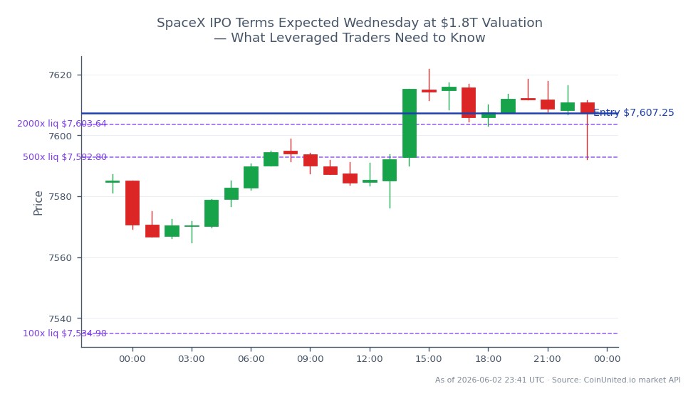 The S&P 500 Index opened at 7584.65 and closed at 7607.25, reflecting a modest increase of 0.3% over the last 24 hours. The index reached a high of 7621.75 and a low of 7564.85 during this period, indicating a range of volatility. For leveraged traders considering a long position, the entry price is set at 7607.25, with potential tiers for leverage at 100, 500, and 2000. No clear leader or laggard is identified in this market snapshot, as the focus remains on the upcoming SpaceX IPO terms expected to influence market sentiment.