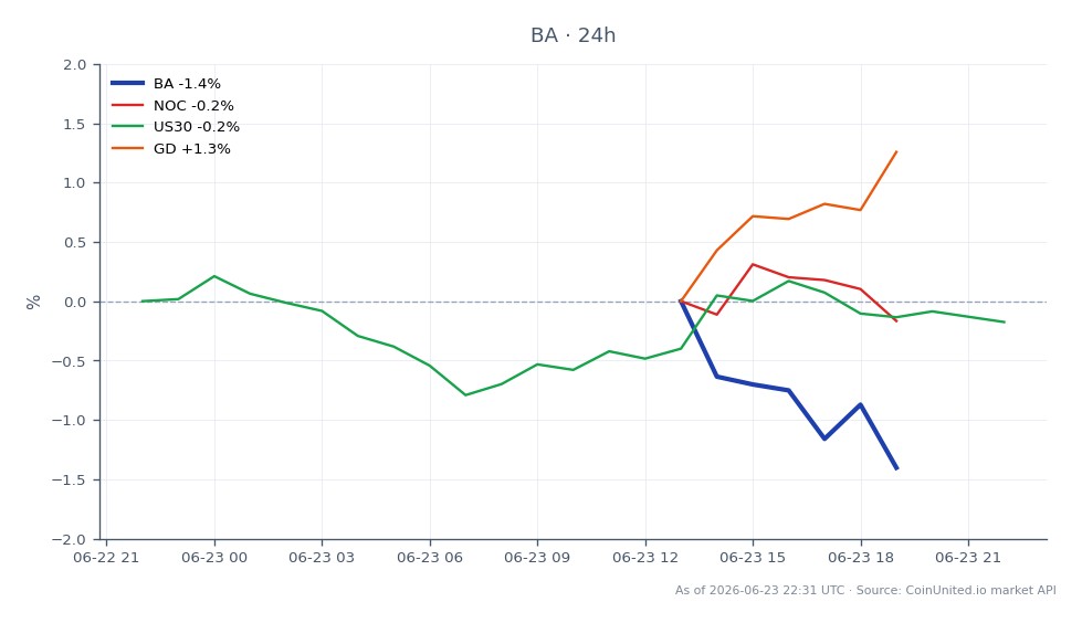 The chart displays the performance of The Boeing Company (BA) over the last 24 hours. BA opened at $220.76, reached a high of $221.385, and a low of $216.65, ultimately closing at $217.115, reflecting a decline of 1.65%. In comparison, related stocks show mixed performance: Northrop Grumman Corporation (NOC) decreased by 0.68%, while the US30 index fell by 0.24%. However, General Dynamics Corporation (GD) experienced a slight increase of 1.13%. This data indicates that BA is lagging behind its peers in the defense sector, which may influence leveraged CFD traders' strategies.