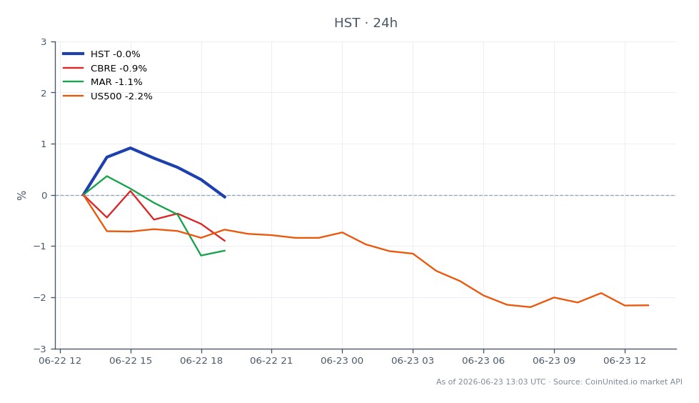 Le graphique illustre la performance de Host Hotels & Resorts, Inc. (HST) au cours des dernières 24 heures, montrant un prix d'ouverture de 25,10 $ et un prix de clôture de 25,12 $, reflétant une légère augmentation de 0,08 %. L'action a atteint un sommet de 25,405 $ et un creux de 25,015 $ pendant cette période, indiquant une volatilité minimale. En comparaison, les actions apparentées ont montré des performances variées : CBRE a diminué de 0,82 %, MAR a chuté de 2,8 %, et l'indice US500 a baissé de 1,79 %. Ces données soulignent la performance relativement stable de HST dans un marché généralement baissier pour les actions apparentées, suggérant une résilience potentielle dans le secteur de l'hôtellerie malgré les pressions du marché plus large.