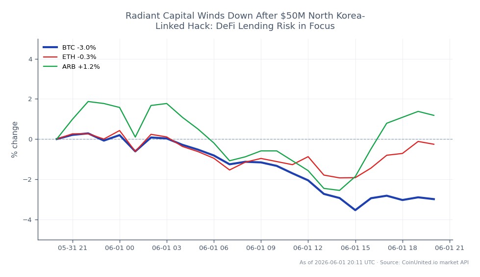 The chart illustrates the recent performance of Bitcoin (BTC) in the context of a significant DeFi lending risk event, specifically the $50 million hack linked to North Korea. Bitcoin opened at $73,526.00 and closed at $71,504.00, marking a decline of 2.75% over the last 24 hours. The highest price reached during this period was $74,179.00, while the lowest was $70,652.00, reflecting notable volatility. In comparison, Ethereum (ETH) experienced a slight increase of 0.12%, while Arbitrum (ARB) showed a more substantial gain of 1.78%. This data indicates that Bitcoin is currently the laggard among the three assets, with its price declining amidst broader market movements.