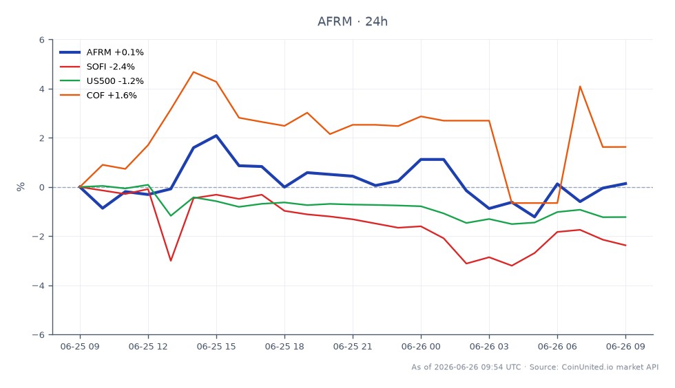 The chart displays the performance of Affirm Holdings, Inc. (AFRM) over the last 24 hours, showing an opening price of $78.405 and a closing price of $76.5, resulting in a decline of 2.43%. The stock reached a high of $78.945 and a low of $72.56 during this period, indicating volatility. In comparison, related assets show Sofi Technologies, Inc. (SOFI) also declined by 2.57%, while the S&P 500 Index (US500) fell by 1.21%. Conversely, Capital One Financial Corporation (COF) saw a positive change of 1.28%. This data suggests that while AFRM and SOFI are lagging, COF is a leader in this cross-market analysis.