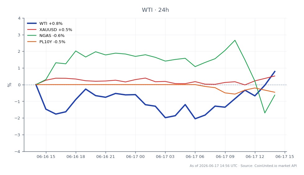 Der Chart zeigt die Performance von WTI Light Crude Oil, das bei $76,945 eröffnete und bei $76,97 schloss, was einem leichten Anstieg von 0,03% in den letzten 24 Stunden entspricht. Der Preis schwankte innerhalb einer Spanne und erreichte ein Hoch von $78,625 und ein Tief von $74,095. Im Vergleich dazu zeigen verwandte Vermögenswerte unterschiedliche Leistungen: XAUUSD (Gold) stieg um 0,34%, während Erdgas (NGAS) einen minimalen Anstieg von 0,02% verzeichnete. Die polnische 10-jährige Staatsanleihe (PL10Y) verzeichnete einen Rückgang von 0,13%. Diese Daten deuten darauf hin, dass WTI stabil bleibt, während XAUUSD der klare Spitzenreiter unter den verwandten Vermögenswerten ist und eine stärkere Aufwärtsdynamik zeigt. Händler sollten diese Bewegungen beachten, da sie Marktstrategien beeinflussen können.