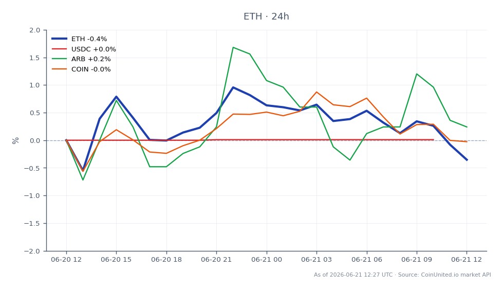 The chart illustrates the recent performance of Ethereum (ETH) against a backdrop of related assets. Over the last 24 hours, ETH opened at $1,726.4 and closed slightly lower at $1,719.9, marking a decrease of 0.38%. The highest price reached during this period was $1,749.1, while the lowest was $1,707.3, indicating a relatively tight trading range. In comparison, USDC saw a minimal increase of 0.01%, while ARB and COIN experienced declines of 0.36% and 0.08%, respectively. This performance highlights ETH's stability amidst a slight downturn in the broader market, with USDC remaining the only asset to show a positive change. Traders focusing on leveraged positions in ETH should be cautious given the recent volatility and the implications of the MEV bot collapse.
