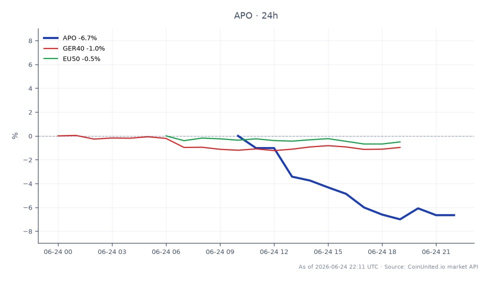 图表显示了阿波罗全球管理公司（APO）在过去24小时内的表现，开盘价为131.845美元，收盘价为123.075美元，跌幅达6.65%。在此期间，股价最高达到131.85美元，最低为121.96美元，显示出波动性。相比之下，相关市场显示GER40指数下跌0.98%，EU50指数下跌0.46%，表明尽管APO经历了显著下跌，但更广泛的市场指数也面临下跌，尽管跌幅较小。这使得APO成为所观察资产中明显的滞后者。