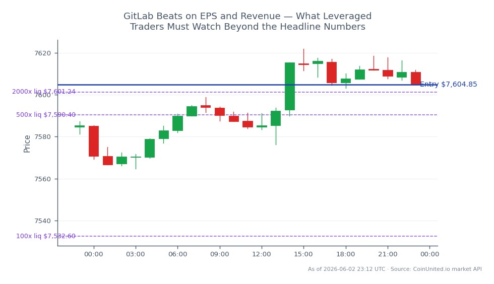 The S&P 500 Index opened at 7584.65 and closed at 7604.85, marking a 0.27% increase over the last 24 hours. The index reached a high of 7621.75 and a low of 7564.85 during this period. For leveraged traders, a long position can be initiated at the entry price of 7604.85, with tiered leverage options available at 100x, 500x, and 2000x. It is crucial to monitor the performance of the S&P 500 Index as it shows a slight upward trend, which could influence trading strategies across related markets. No significant leaders or laggards were noted in this timeframe, indicating a stable trading environment.