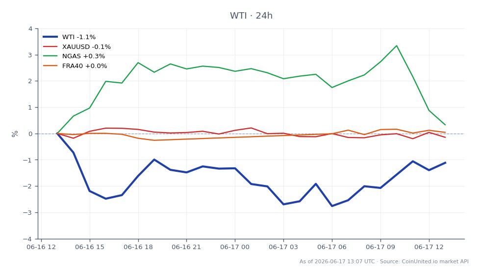 The chart illustrates the performance of WTI Light Crude Oil over the last 24 hours, showing an opening price of $76.49 and a closing price of $76.07, resulting in a decline of 0.55%. The highest price reached during this period was $77.215, while the lowest was $74.095. In comparison, related markets show XAUUSD (Gold) decreased by 0.67%, NGAS (Natural Gas) increased by 1.01%, and FRA40 (French Index) saw a slight increase of 0.13%. WTI is currently under pressure, reflecting the broader market sentiment influenced by the ECB's warning on inflation persistence, which may impact currency pairs like EUR/USD. The mixed performance across these assets indicates a tension between rates and equities, with WTI being a laggard in this cross-market scenario.