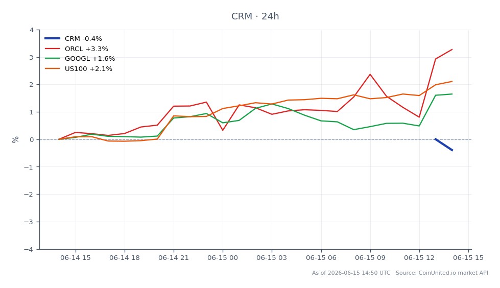 The chart displays the performance of Salesforce, Inc. (CRM) over the last 24 hours, showing an opening price of $167.48 and a closing price of $168.305, which represents a 0.49% increase. The stock reached a high of $169.875 and a low of $165.475 during this period. In comparison, related stocks showed varied performance with Oracle Corporation (ORCL) increasing by 2.96%, Alphabet Inc. (GOOGL) rising by 1.56%, and the Nasdaq-100 Index (US100) up by 2.16%. Notably, ORCL was the leader among the related stocks, indicating stronger market sentiment compared to CRM's modest gain.